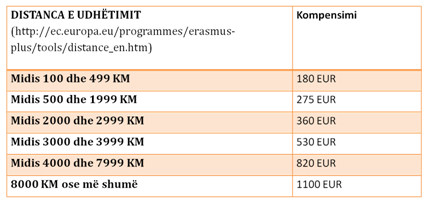 Tabela e kompensimit sipas distancës