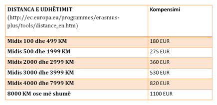 Tabela e kompensimit sipas distancës